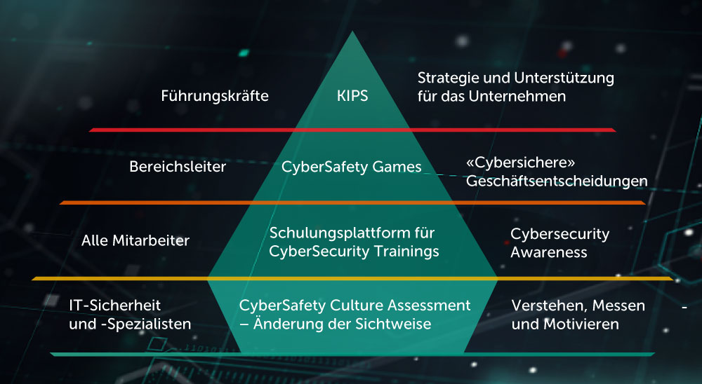 Kaspersky Awareness Schulungen