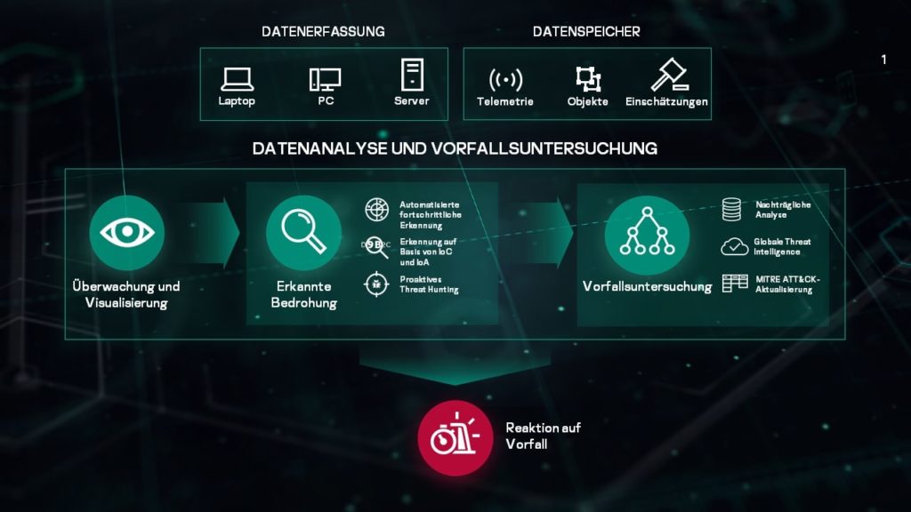 Endpoint Detection and Response