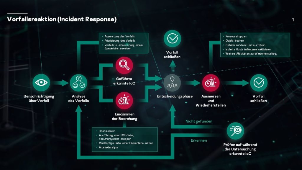 Endpoint Detection and Response