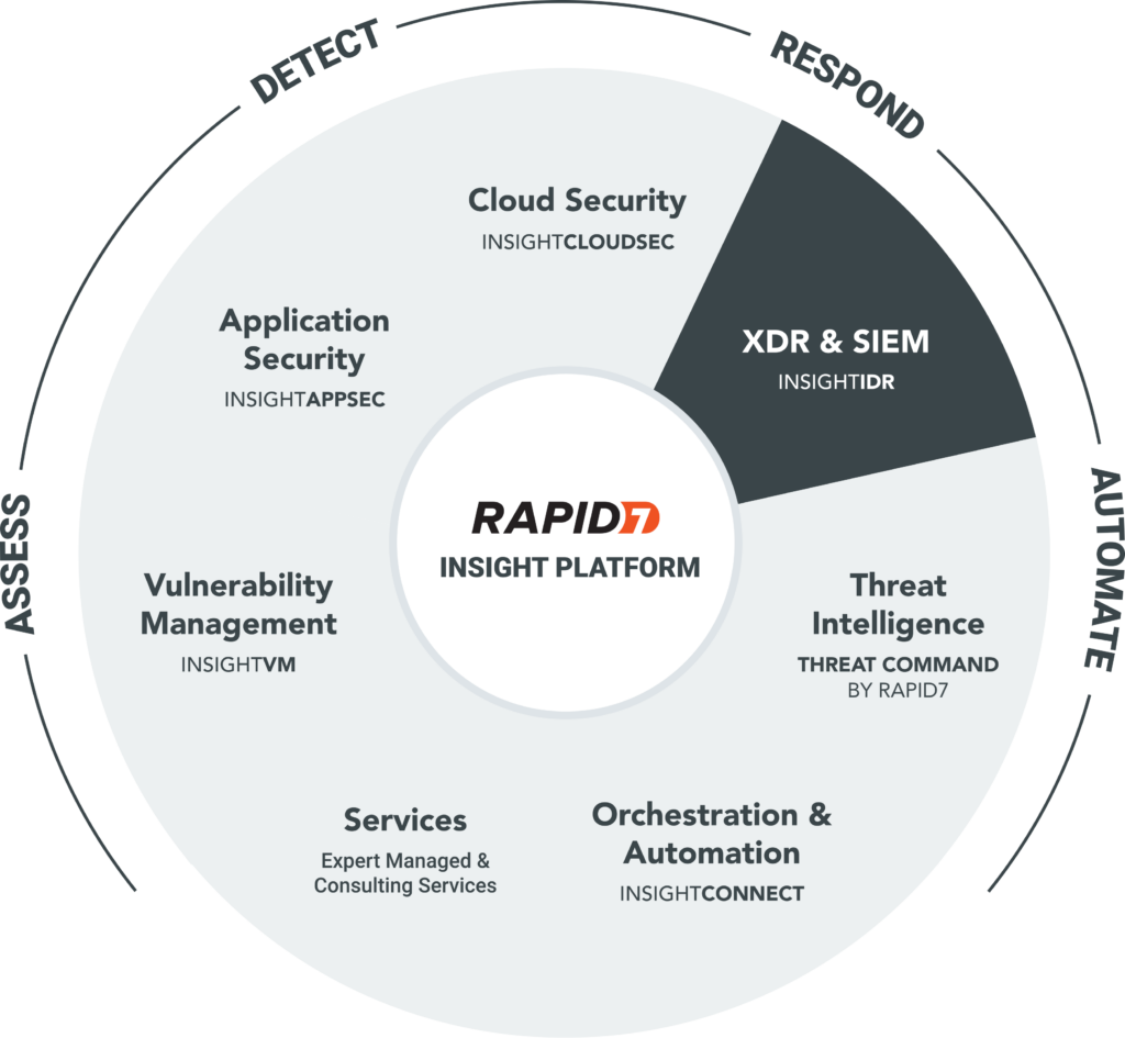 Siem & XDR Rapid 7